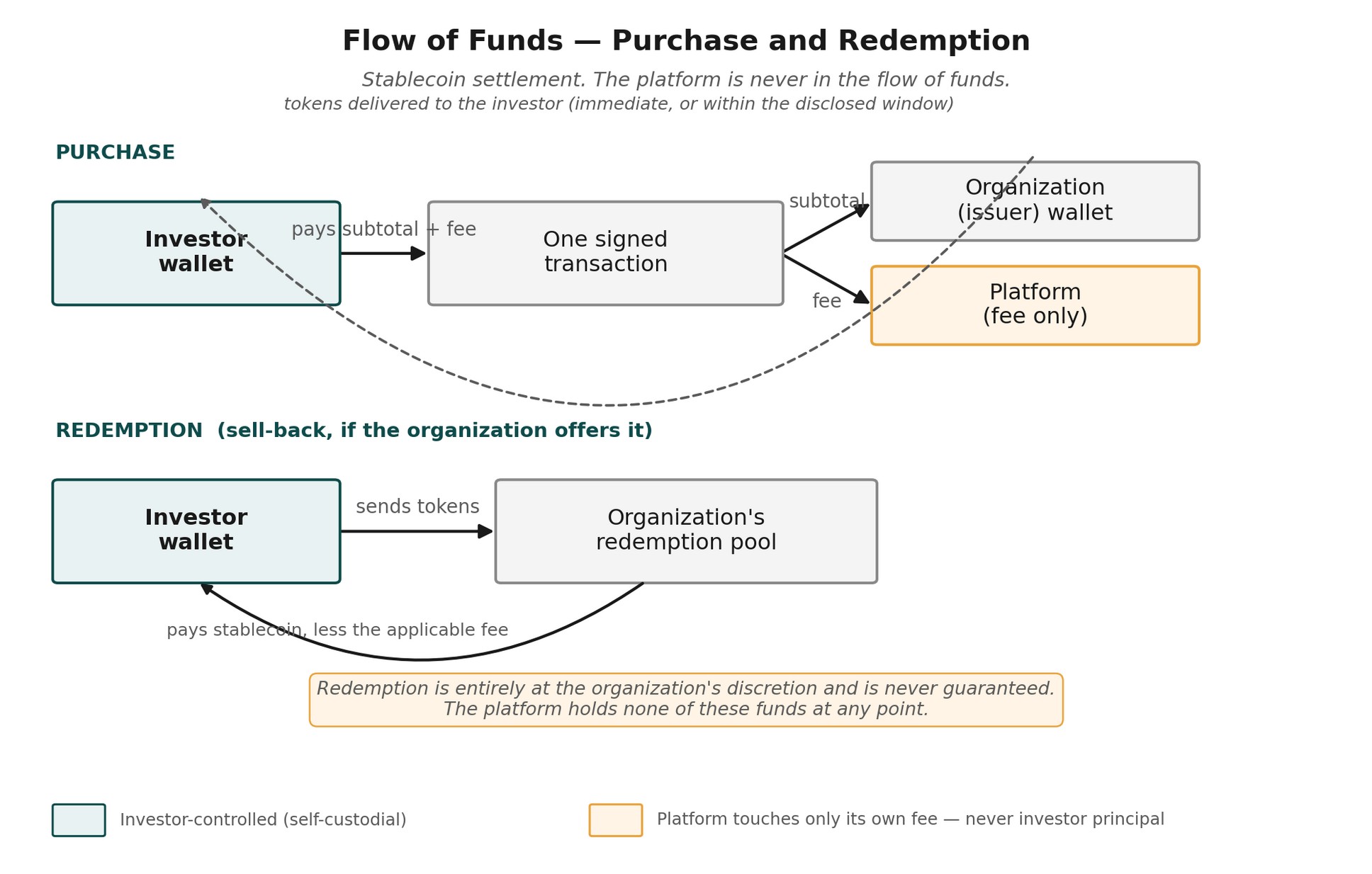 Flow of funds: the investor pays one signed transaction with two outputs, the subtotal to the organization and the fee to the platform. In a redemption, the organization's redemption pool pays the investor. The platform never holds investor principal.