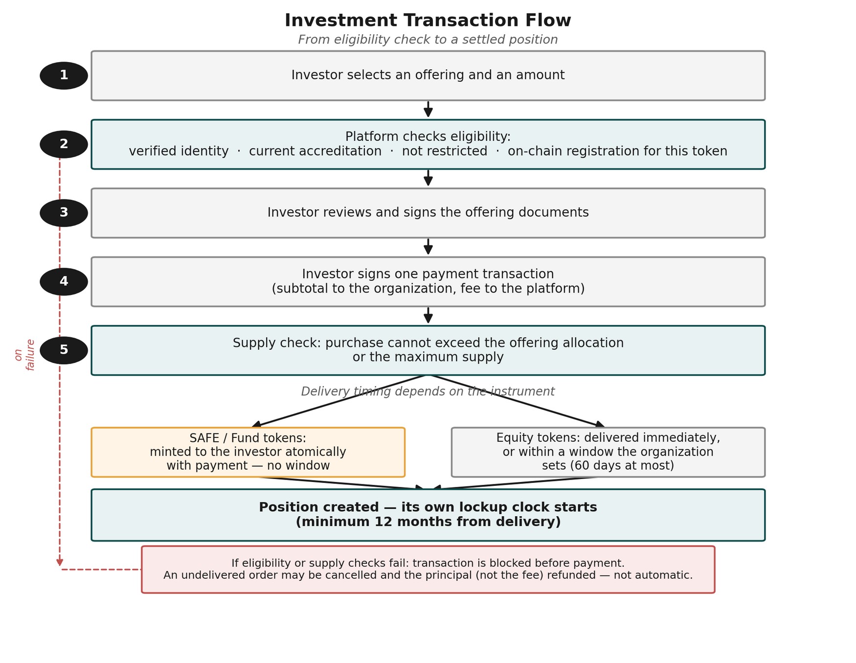Investment transaction flow: eligibility check, document signing, one payment transaction, supply check, then delivery that depends on the instrument, ending in a position with its own lockup clock.